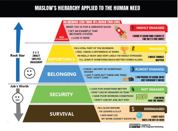 Maslow's Hierarchy of Workplace Needs