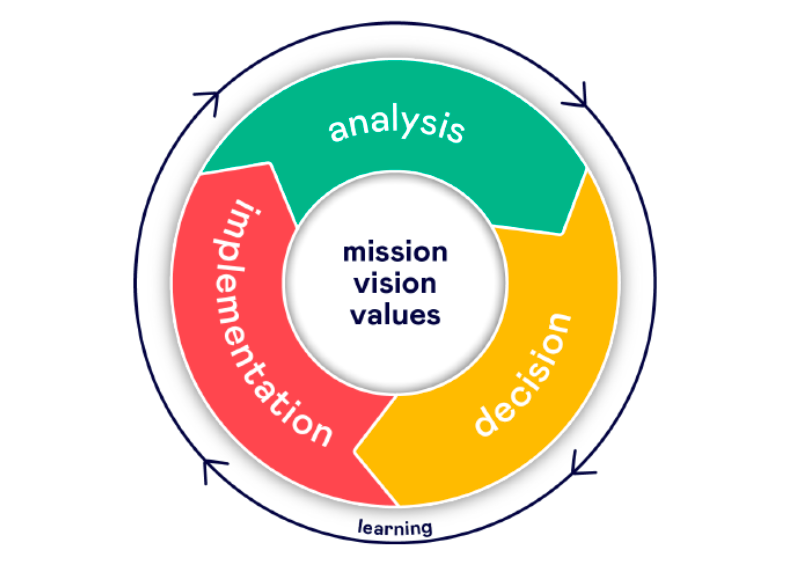 strategic decision making